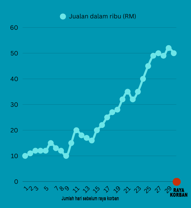 Graf jualan sebelum raya korban